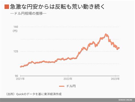 為替レート 円 ドル 2023年