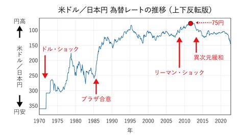 為替 ドル円 過去30年 分布