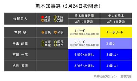 熊本県知事選挙 情勢
