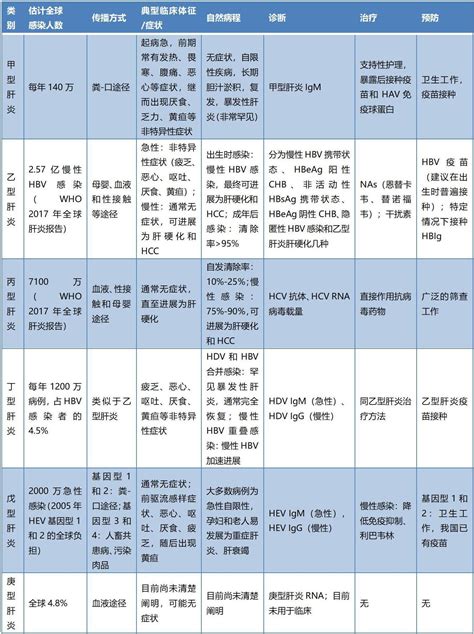 病毒性肝炎的病原学分型 目前