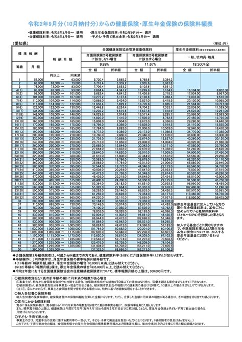 社会保険料額表 大阪府