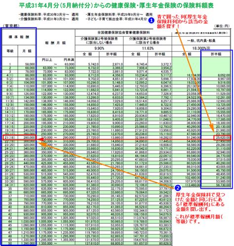 社会保険料 標準報酬月額表 2022