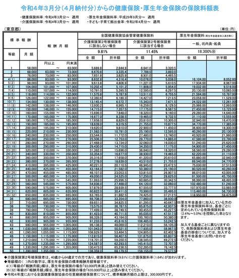 社会保険料 標準報酬月額 令和4年 計算