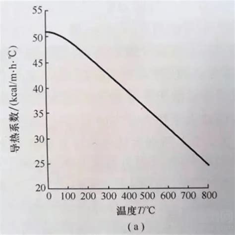 聚碳酸酯密度与温度的关系
