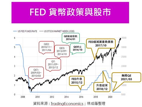 聯準會利率走勢