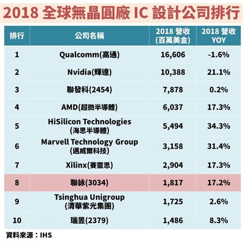 聯詠營收