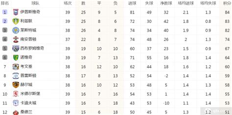 英冠积分榜最新排名排行榜