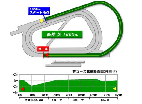 阪神 1600m 芝