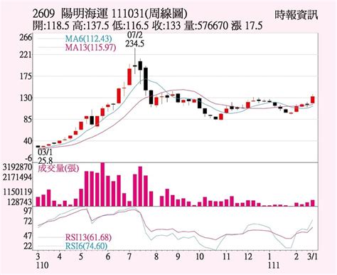 陽明股價技術分析研究