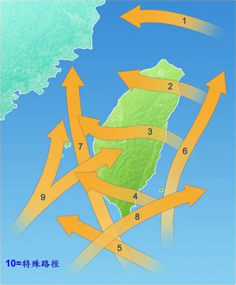 颱風路徑分類