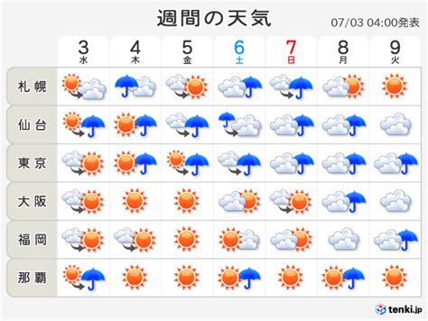 高知県天気予報10日間 気温