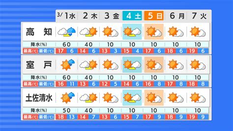 高知県 天気予報 湿度