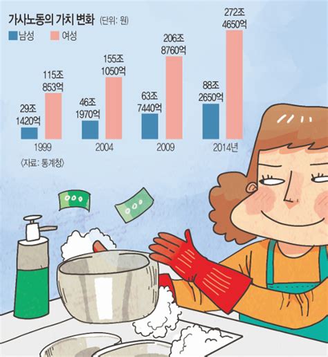 가사노동을 화폐가치로 환산할 수 있을지