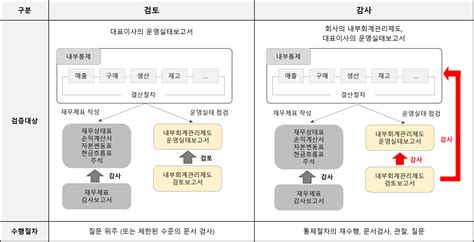 감사위원 및 감사를 위한 내부회계관리제도 업무 체크포인트