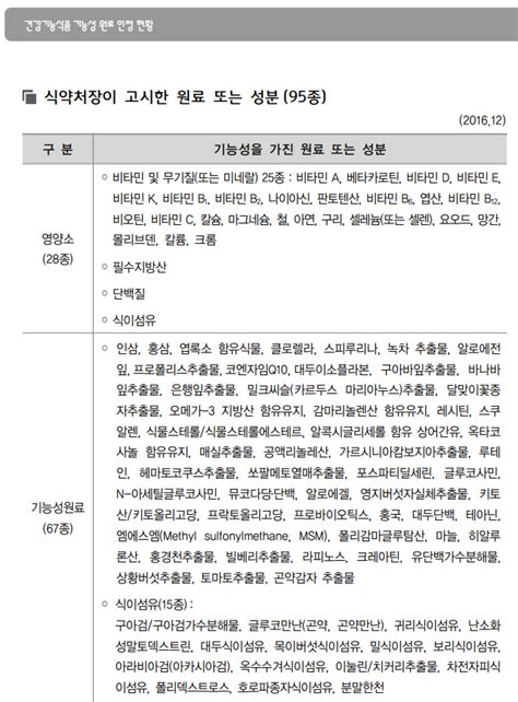 건강기능식품 기능성 원료 인정 현황 식약처