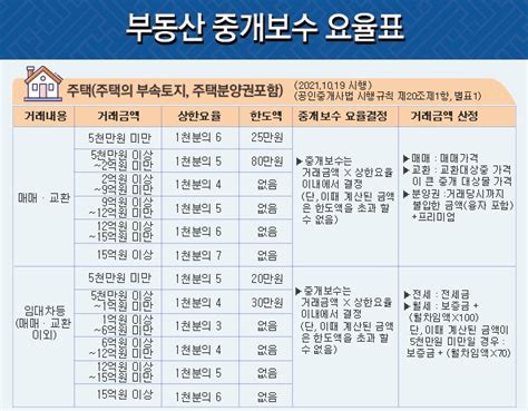 경기도 부동산 중개수수료 요율표