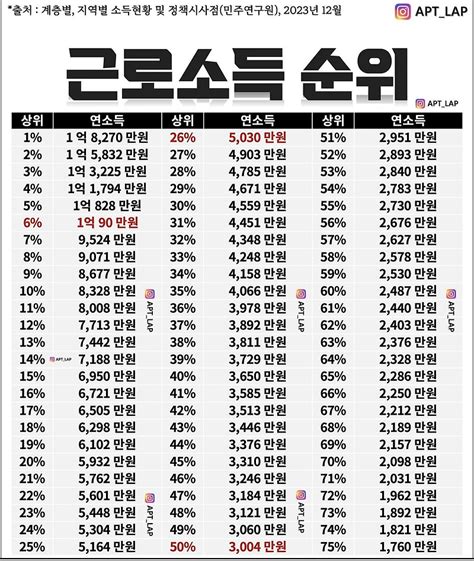 계층별 지역별 소득현황 및 정책시사점