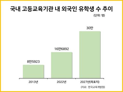 고등교육기관 외국인 유학생 현황