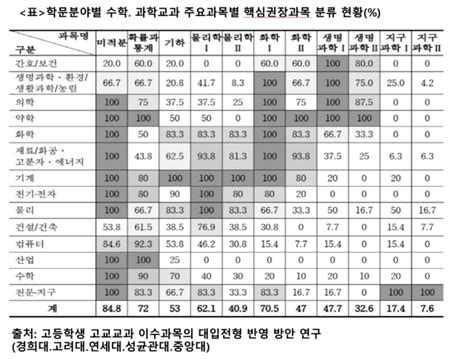 고등학생 교과이수 과목의 대입전형 반영 방안 연구