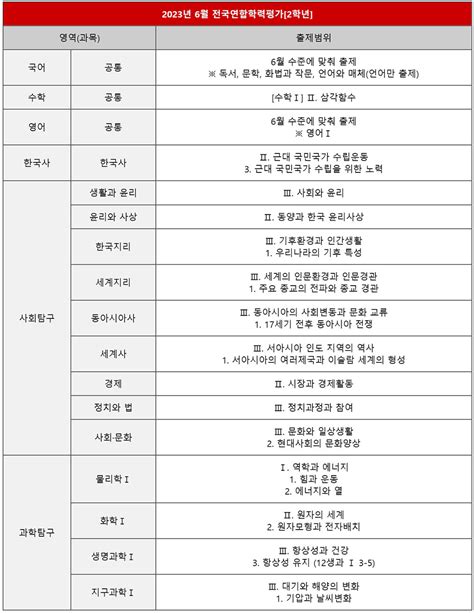 고1 3월 모의고사 통합사회 범위