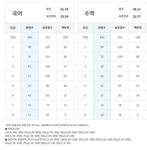 고1 9월 모의고사 수학 등급컷