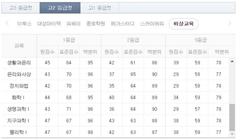 고2 6월 모의고사 등급컷