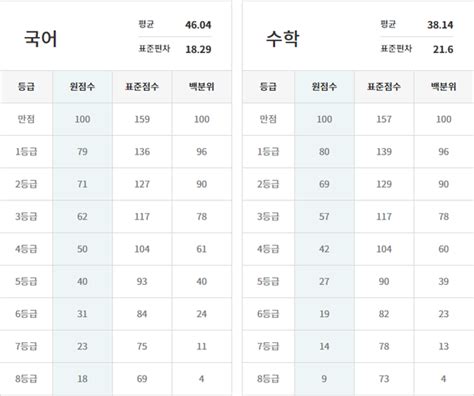 고2 9월 모의고사 등급컷