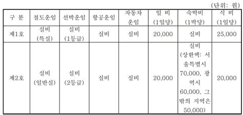 공무원 여비규정 제주도 숙박비