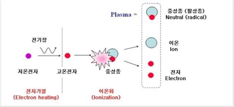 공정 플라즈마 이온 전자 해리 비율