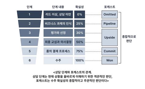 과거매출 자료로 미래의 매출을 예측하는 방법