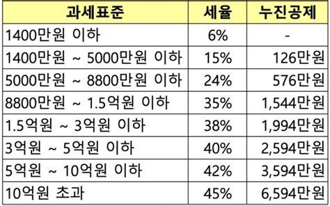 과세표준금액 0 에 따라 세율 6.00 만 가능합니다