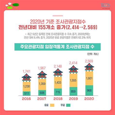 관광지식정보시스템 주요관광지점 입장객 통계