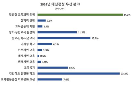 교육과정 편성을 위한 설문 조사