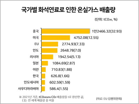 국가별 온실가스 배출량 통계