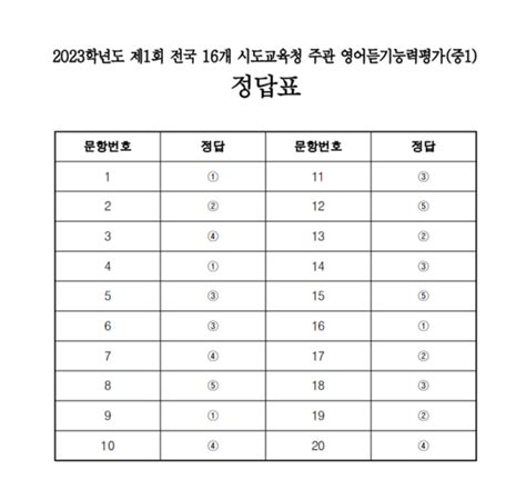 국가영어능력평가시험 쓰기 자동채점 프로그램 개발