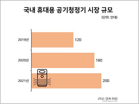 국내 공기청정기 시장 규모 2023