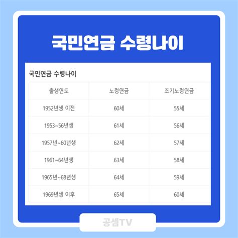 국민연금수령나이 통계