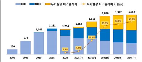 글로벌 디스플레이 시장 전망