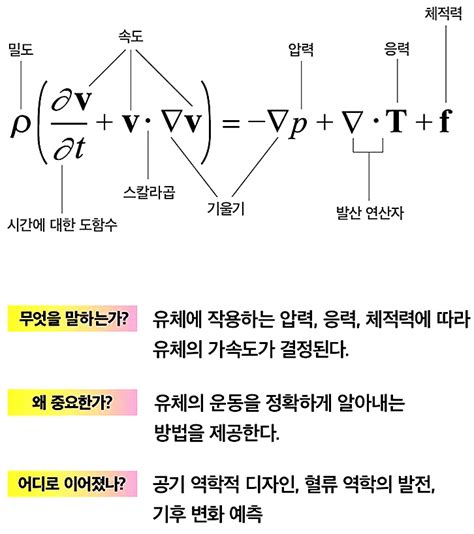 나비에 스토크스 방정식 쉽게