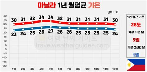 날씨 필리핀 마닐라 대도시 마닐라