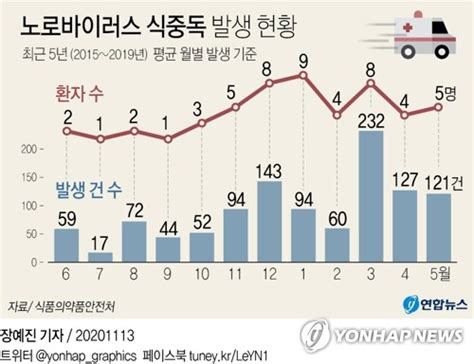 노로바이러스 식중독 발생 현황