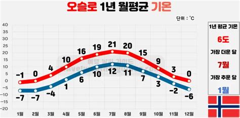 노르웨이 수도 오슬로의 날씨