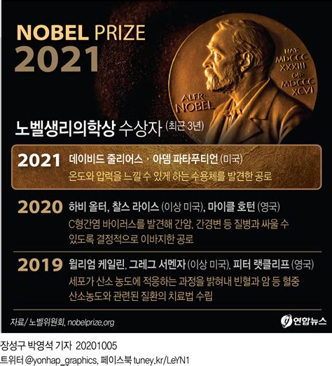 노벨 생리학·의학상 수상자