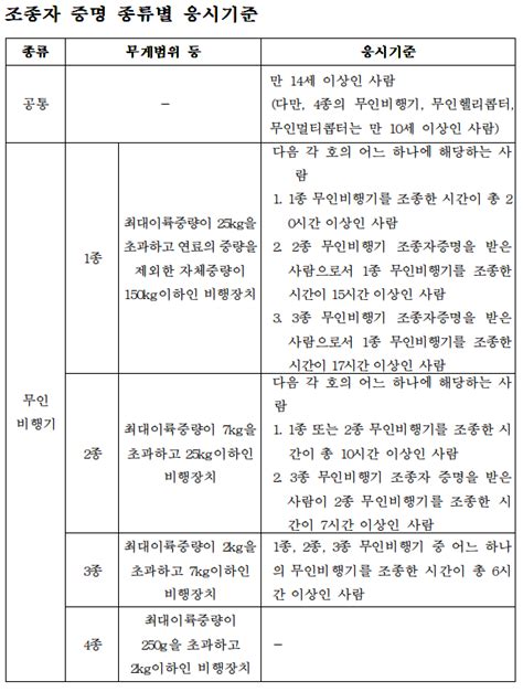 다음 무인비행기 조종자 증명 종류별 응시기준