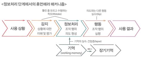 다음 중 불안전한 행동에 속하지 않는 것은