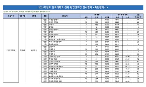 단국대 편입 경쟁률 2024