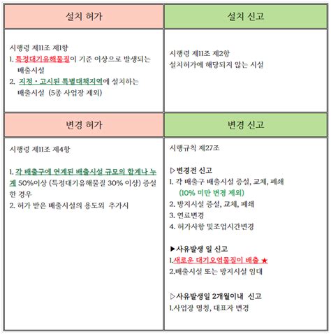 대기배출시설 신고 허가 차이