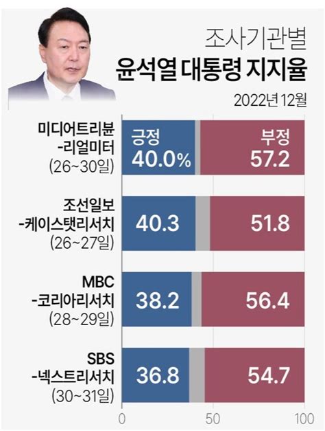 대통령 지지율 여론 조사 결과