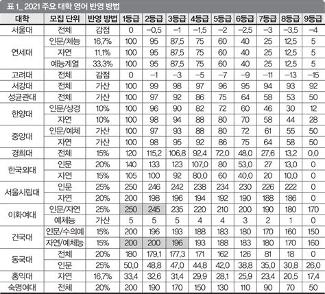 대학별 정시 환산점수 계산기