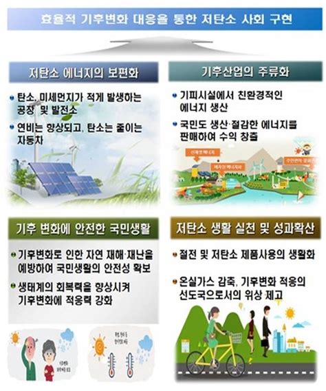 대한민국 기후변화 대응 정책